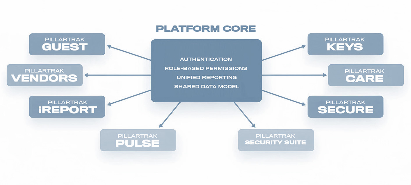 PillarTrak Healthcare Security Suite platform overview diagram